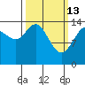 Composite Island tide chart for Friday, March 13, 2026