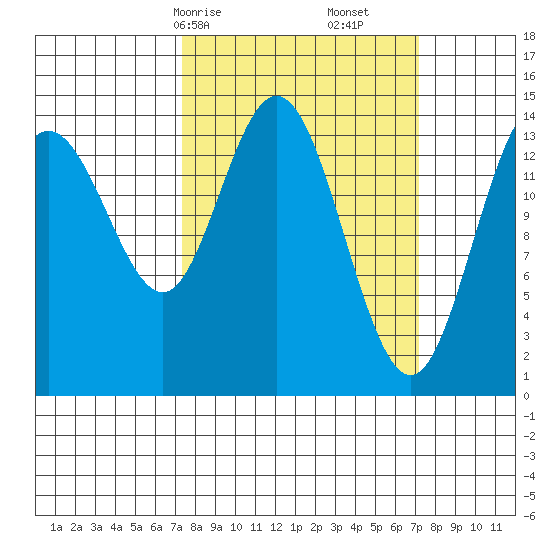 Composite Island tide chart for Sunday, March 15, 2026