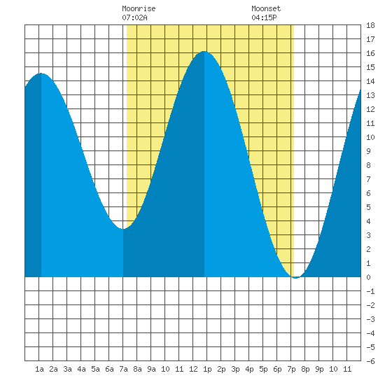 Composite Island tide chart for Monday, March 16, 2026
