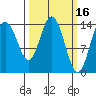Composite Island tide chart for Monday, March 16, 2026