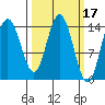 Composite Island tide chart for Tuesday, March 17, 2026