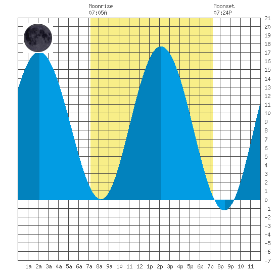 Composite Island tide chart for Wednesday, March 18, 2026