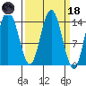 Composite Island tide chart for Wednesday, March 18, 2026
