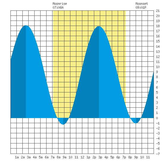 Composite Island tide chart for Thursday, March 19, 2026
