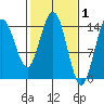 Composite Island tide chart for Sunday, March 1, 2026