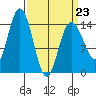 Composite Island tide chart for Monday, March 23, 2026