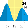 Composite Island tide chart for Tuesday, March 24, 2026