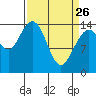 Composite Island tide chart for Thursday, March 26, 2026