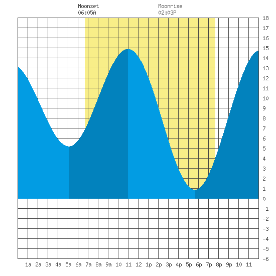 Composite Island tide chart for Saturday, March 28, 2026