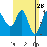 Composite Island tide chart for Saturday, March 28, 2026