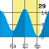Composite Island tide chart for Sunday, March 29, 2026