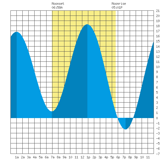 Composite Island tide chart for Monday, March 2, 2026