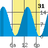 Composite Island tide chart for Tuesday, March 31, 2026