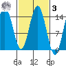 Composite Island tide chart for Tuesday, March 3, 2026