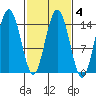 Composite Island tide chart for Wednesday, March 4, 2026