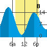 Composite Island tide chart for Sunday, March 8, 2026