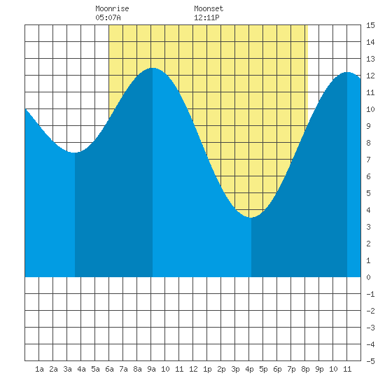 Composite Island tide chart for Saturday, April 11, 2026