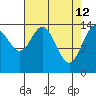 Composite Island tide chart for Sunday, April 12, 2026