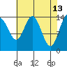 Composite Island tide chart for Monday, April 13, 2026