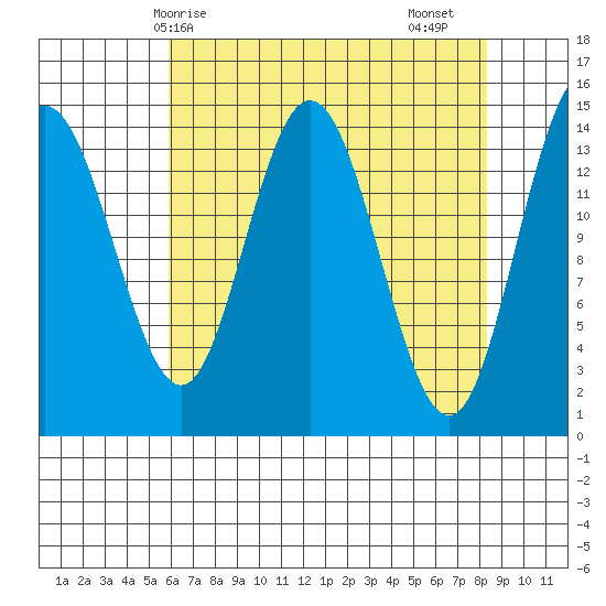 Composite Island tide chart for Tuesday, April 14, 2026