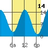 Composite Island tide chart for Tuesday, April 14, 2026