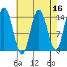Composite Island tide chart for Thursday, April 16, 2026