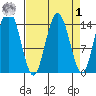 Composite Island tide chart for Wednesday, April 1, 2026