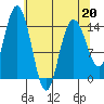 Composite Island tide chart for Monday, April 20, 2026