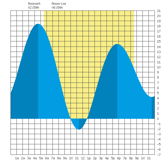 Composite Island tide chart for Tuesday, April 21, 2026