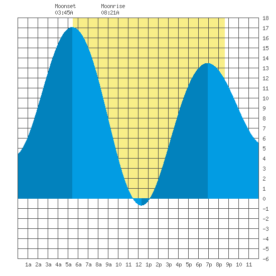 Composite Island tide chart for Wednesday, April 22, 2026