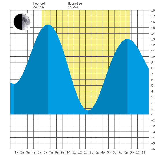 Composite Island tide chart for Thursday, April 23, 2026