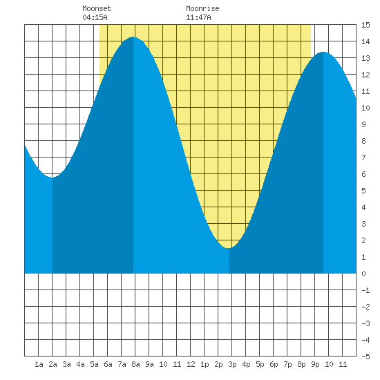 Composite Island tide chart for Friday, April 24, 2026