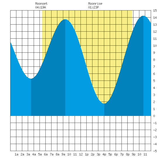 Composite Island tide chart for Saturday, April 25, 2026