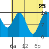 Composite Island tide chart for Saturday, April 25, 2026