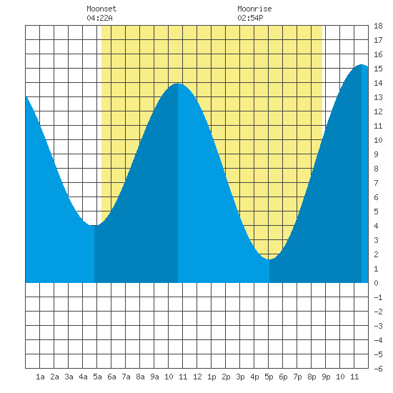 Composite Island tide chart for Sunday, April 26, 2026