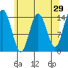 Composite Island tide chart for Wednesday, April 29, 2026