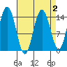 Composite Island tide chart for Thursday, April 2, 2026