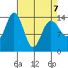 Composite Island tide chart for Tuesday, April 7, 2026
