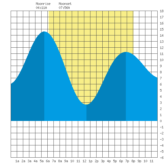Composite Island tide chart for Wednesday, April 8, 2026