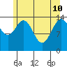 Composite Island tide chart for Sunday, May 10, 2026