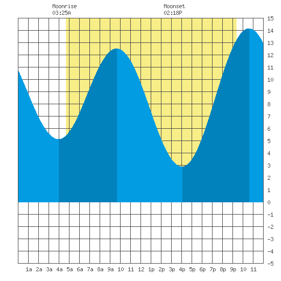 Composite Island tide chart for Monday, May 11, 2026