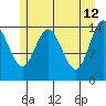 Composite Island tide chart for Tuesday, May 12, 2026
