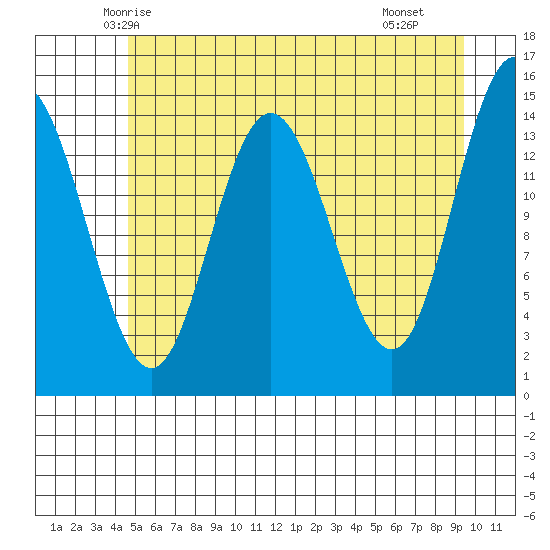 Composite Island tide chart for Wednesday, May 13, 2026