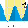 Composite Island tide chart for Thursday, May 14, 2026