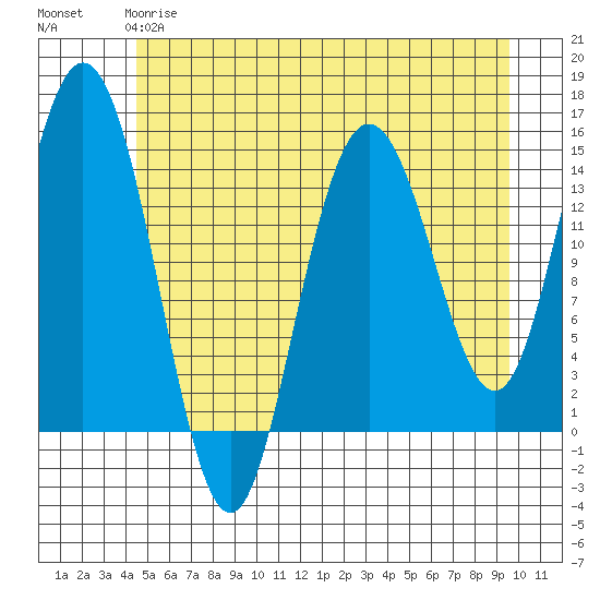 Composite Island tide chart for Sunday, May 17, 2026