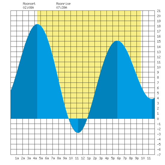 Composite Island tide chart for Wednesday, May 20, 2026