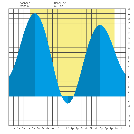 Composite Island tide chart for Thursday, May 21, 2026