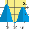 Composite Island tide chart for Thursday, May 21, 2026