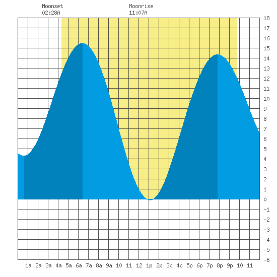 Composite Island tide chart for Friday, May 22, 2026