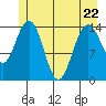 Composite Island tide chart for Friday, May 22, 2026